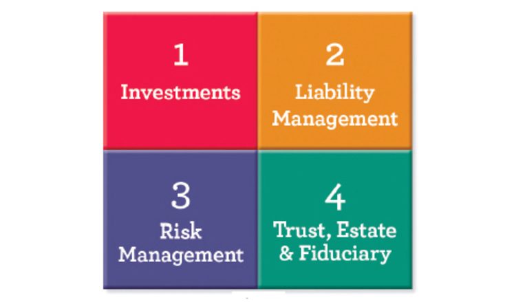 Chart: 1. Investments 2. Liability Management 3. Risk Management 4. Trust, Estate & Fiduciary